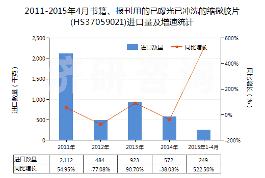 2011-2015年4月書籍、報(bào)刊用的已曝光已沖洗的縮微膠片(HS37059021)進(jìn)口量及增速統(tǒng)計(jì)